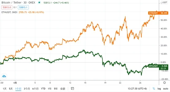 比特币大跌，以太坊反弹