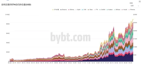 以太坊合约未平仓量达到了83.04亿美元