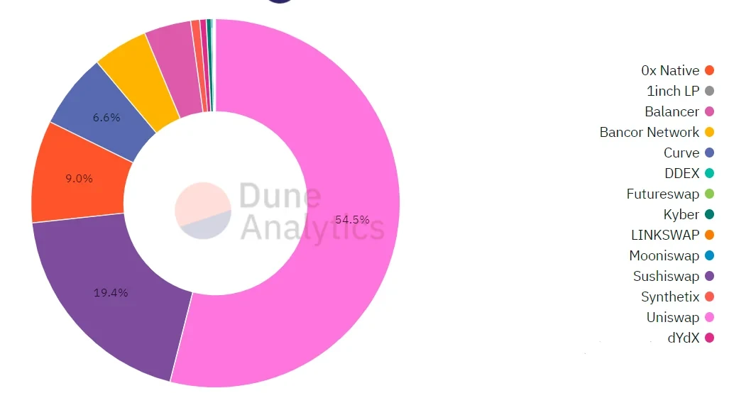 DEX市场占比分布，来源duneanalytics