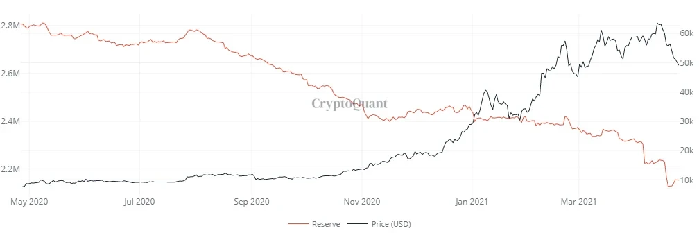 2020年5月~2021年4月，交易平台持有的比特币数据。来源cryptoquant