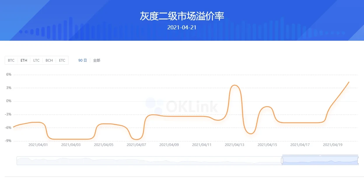 （灰度旗下ETHE二级市场溢价率，来源OKLink）