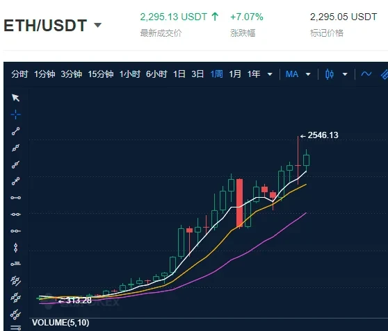 （ETH/USDT价格走势，来源欧易OKX）