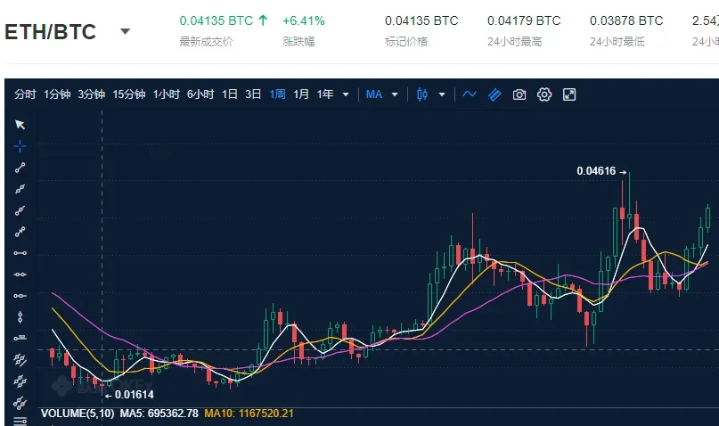 （ETH/BTC汇率，来源欧易OKX）