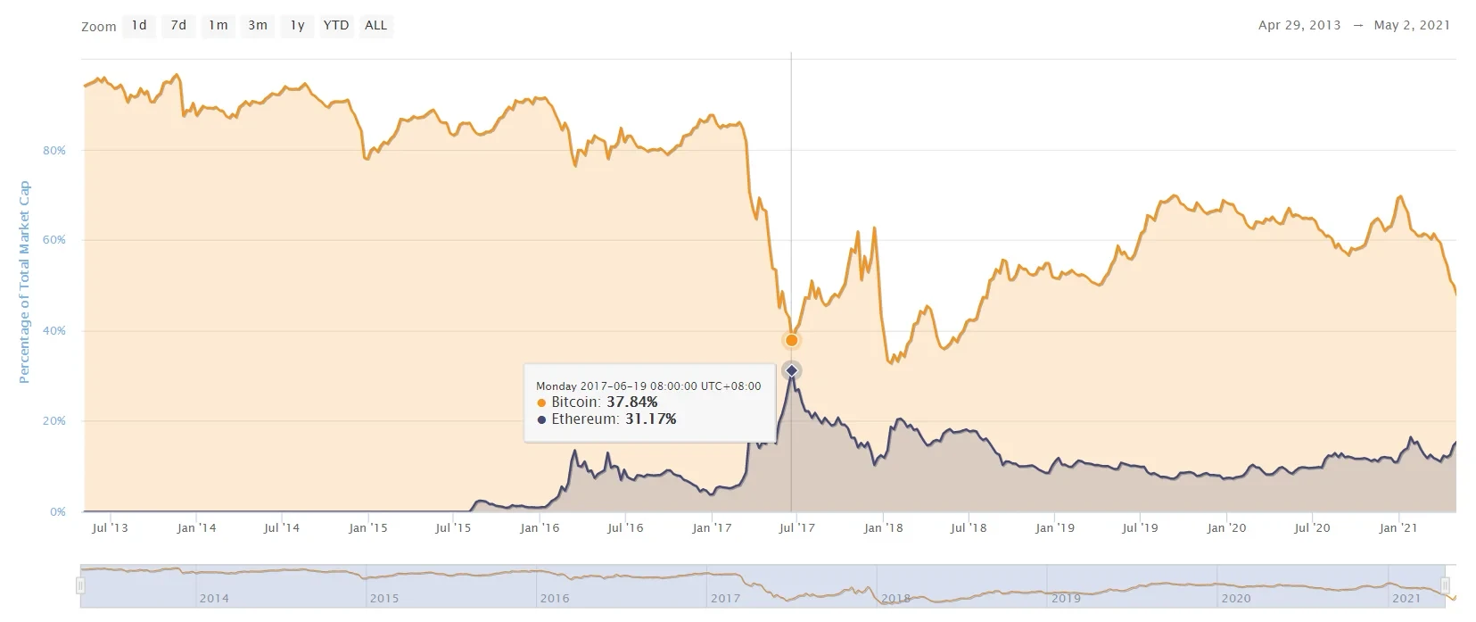 Percentage of Total Market Cap