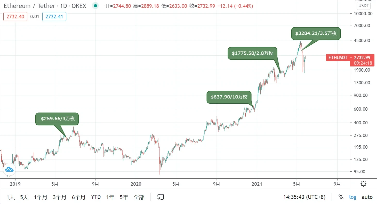 Ethereum / Tether