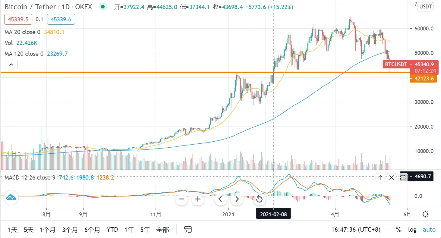 Bitcoin/Tether