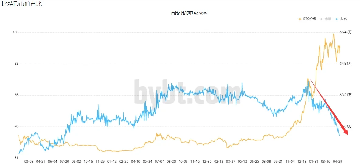 比特币市场占有率变化，来源bybt