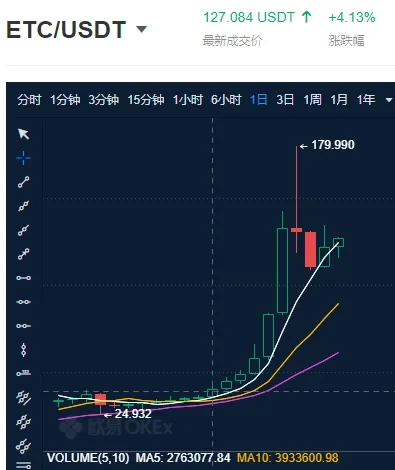 ETC/USDT近期价格走势，来源欧易OKX