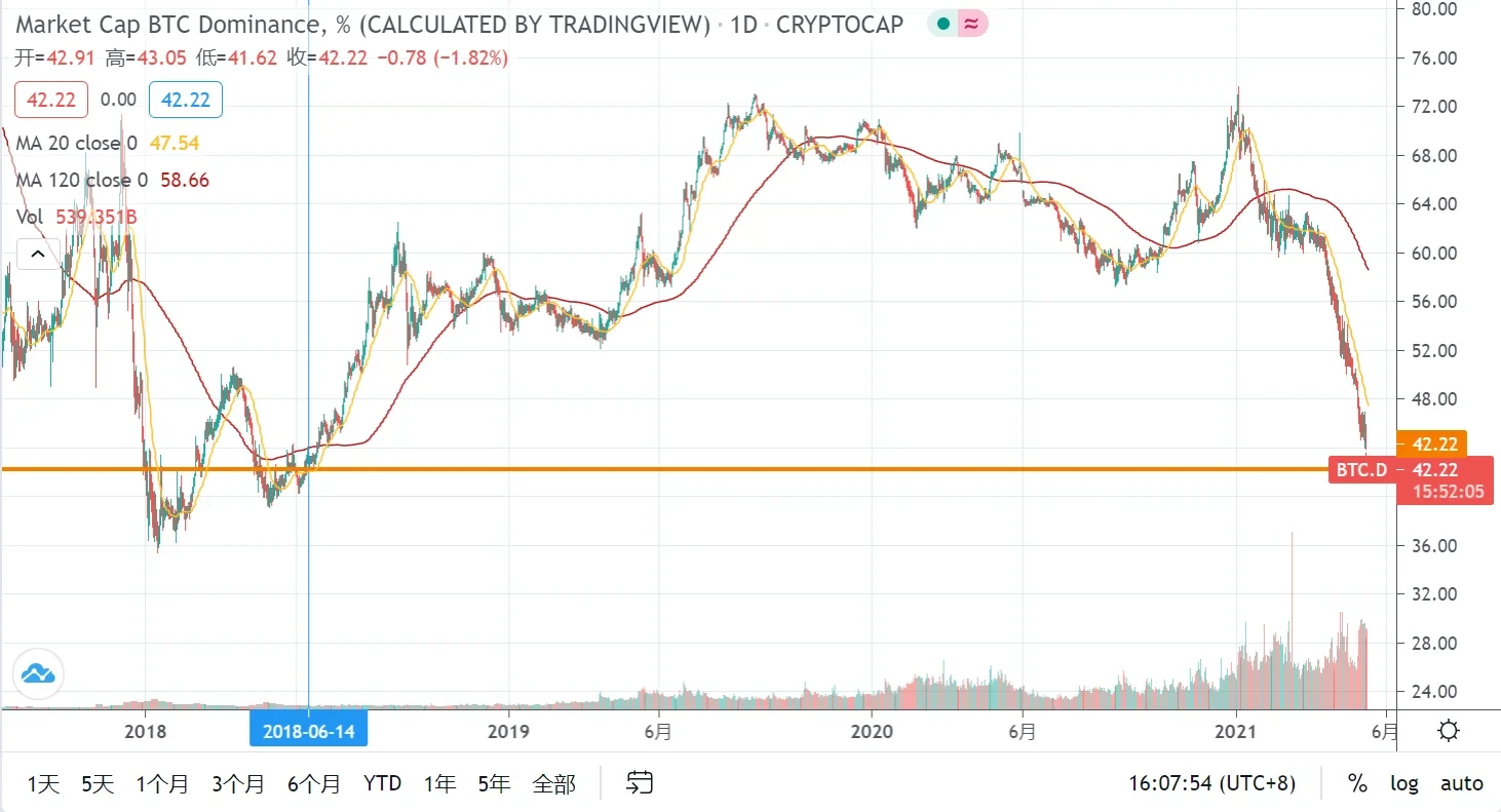 Market Cap BTC Dominance