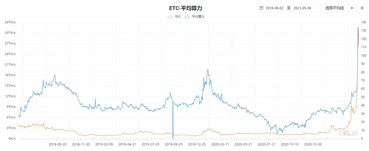 2018年5月至今ETC算力与价格的变化趋势，来源qkl123