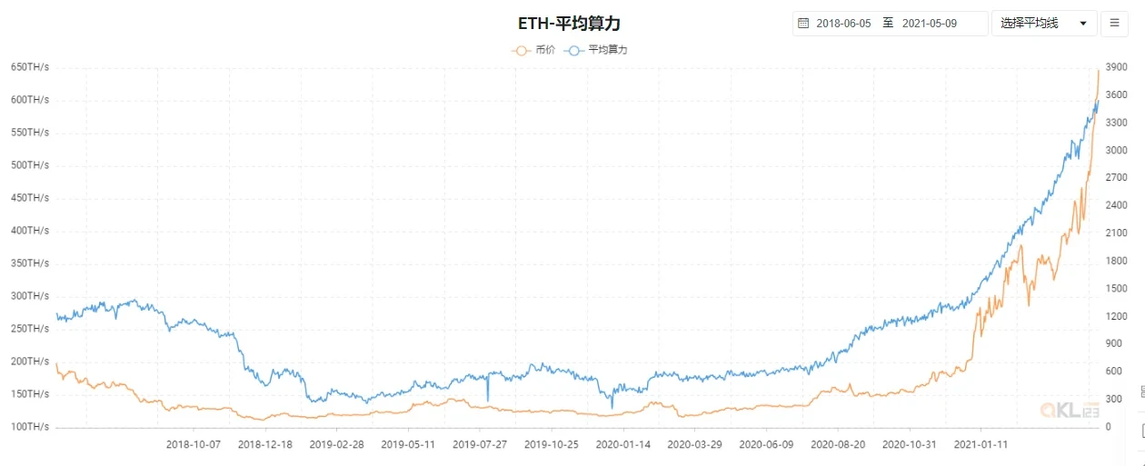 2018年5月至今ETH算力与价格的变化趋势，来源qkl123