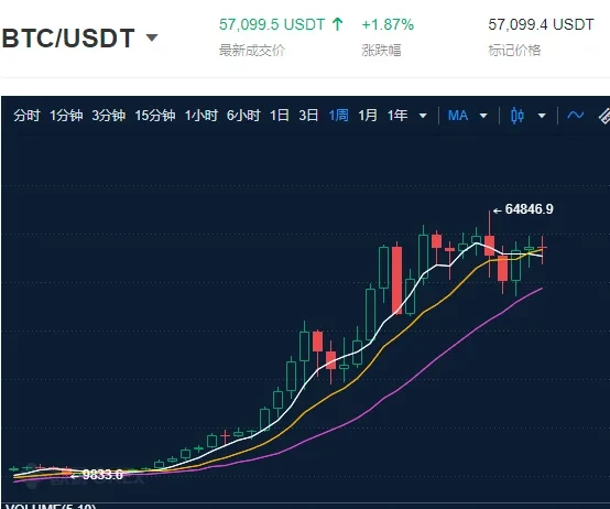 BTC/USDT