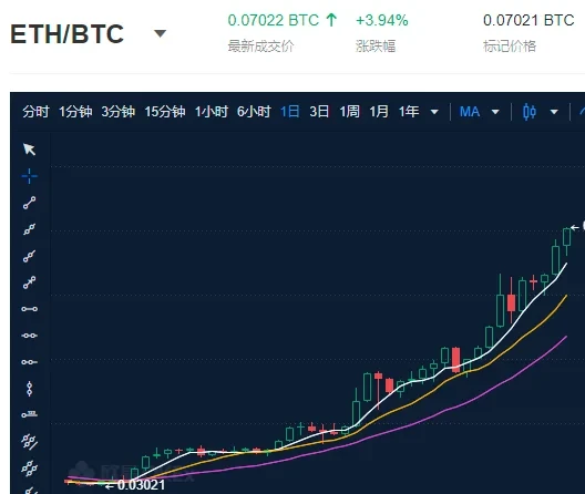 ETH/BTC汇率，来源欧易OKX