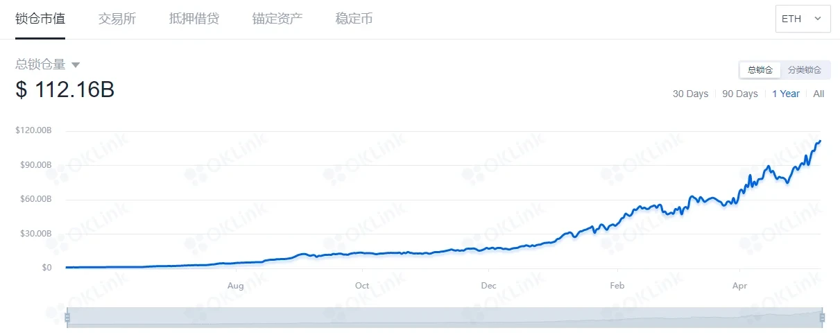 基于以太坊的DeFi锁仓市值，来源OKLink