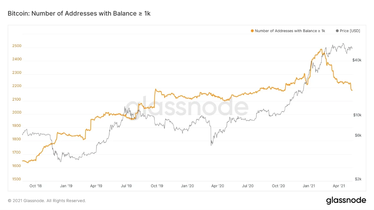 Bitcoin: Number of Addresses with Balance >= 1k