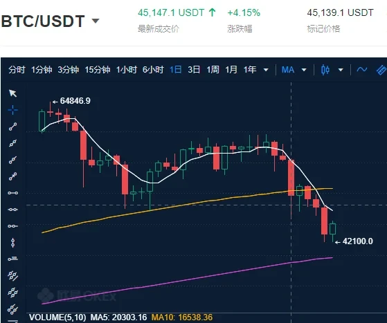 BTC/USDT