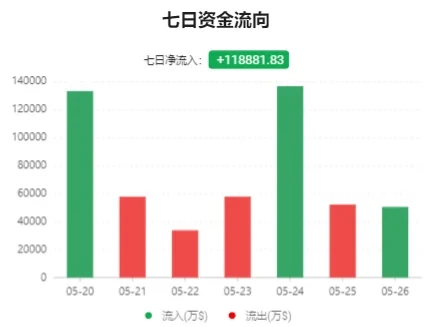 七日资金流向