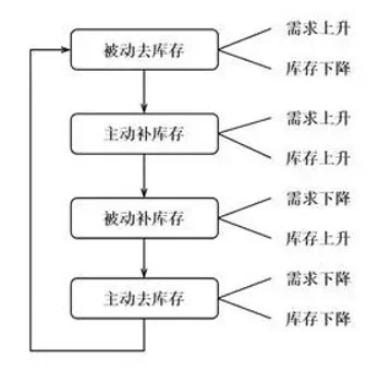 基钦周期简图，来源网络