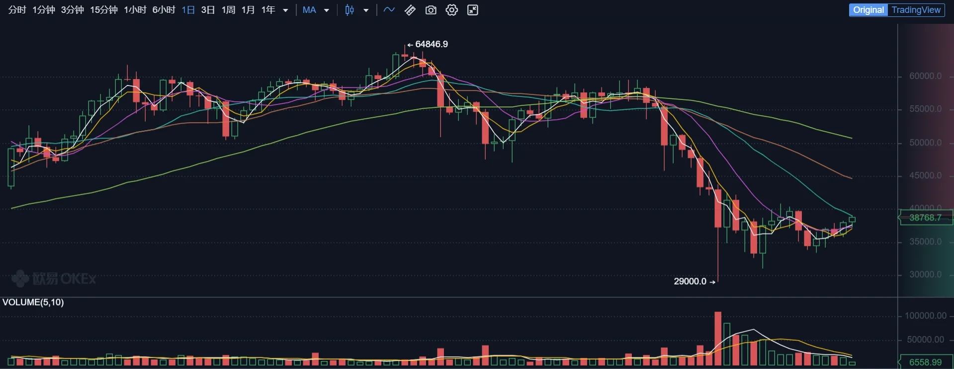 比特币近期价格走势，来源欧易OKX