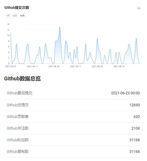 以太坊Github数据概览，来源qkl123