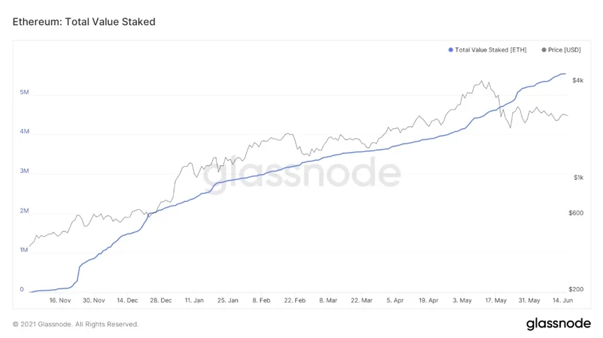 Ethereum: Total Value Staked