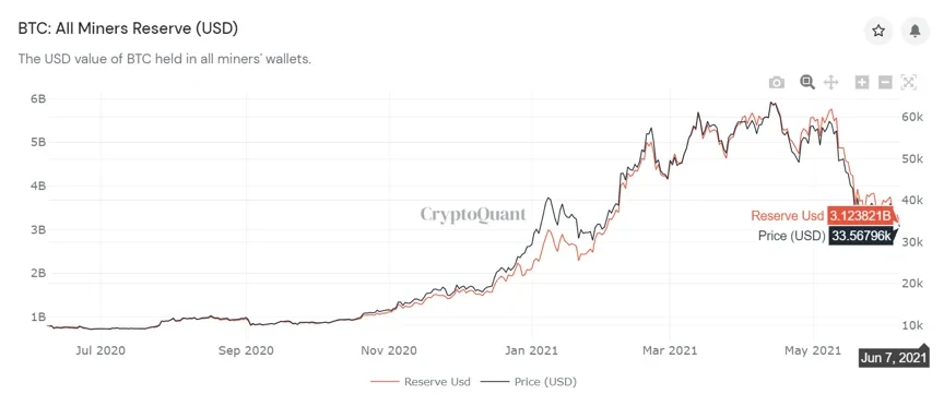 BTC: All Miners Reserve (USD)