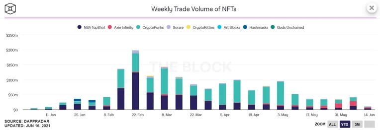 Weekly Trade Volume of NFTs