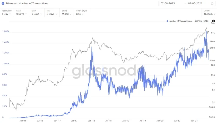 Ethereum: Number of Transactions