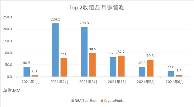 Top 2收藏品月销售额