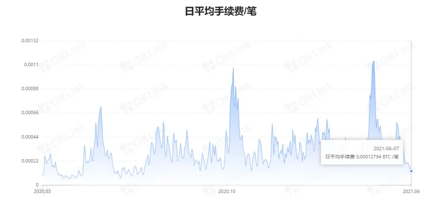 日平均手续费