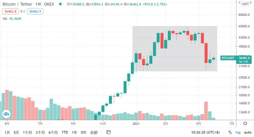 Bitcoin / Tether