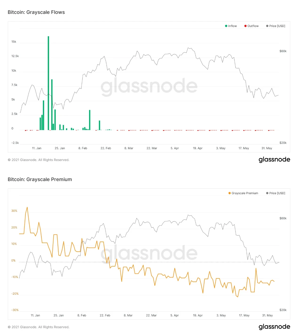 2021年以来GBTC资金流入和溢价情况，来源glassnode