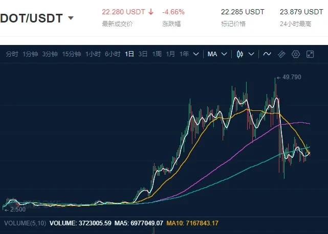 DOT/USDT