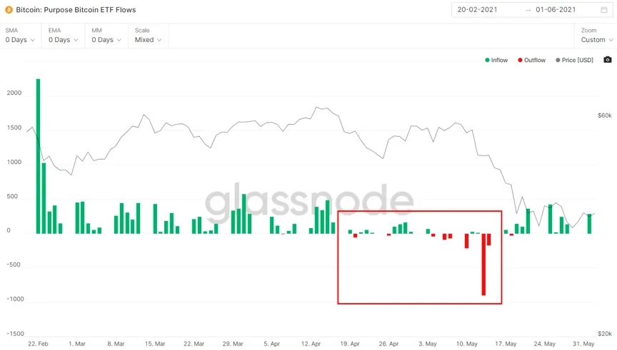 Purpose Bitcoin ETF Flows