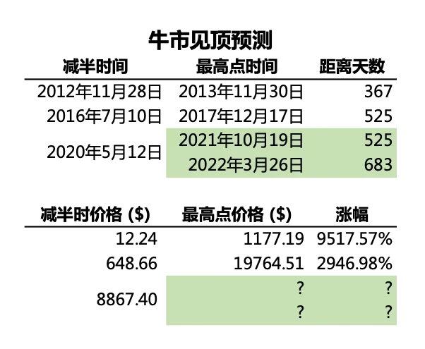 牛市见顶预测