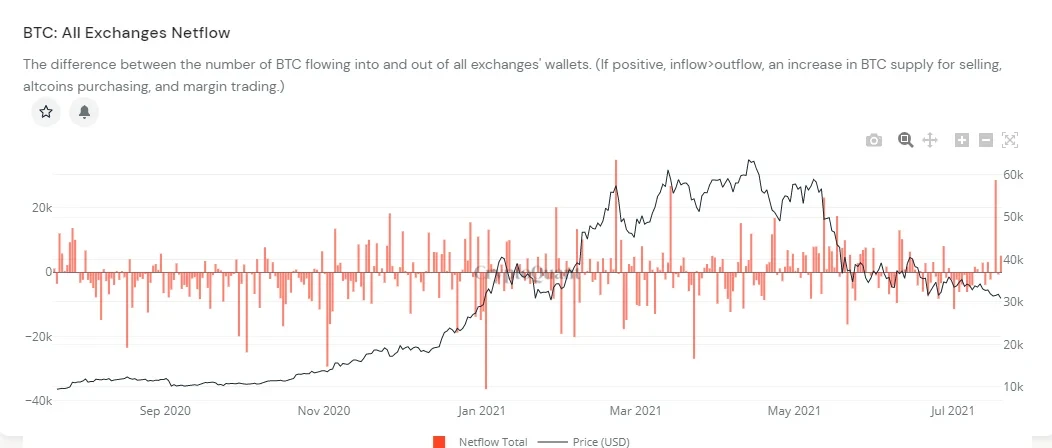 近一年来比特币交易所净流入数据，来源cryptoquant