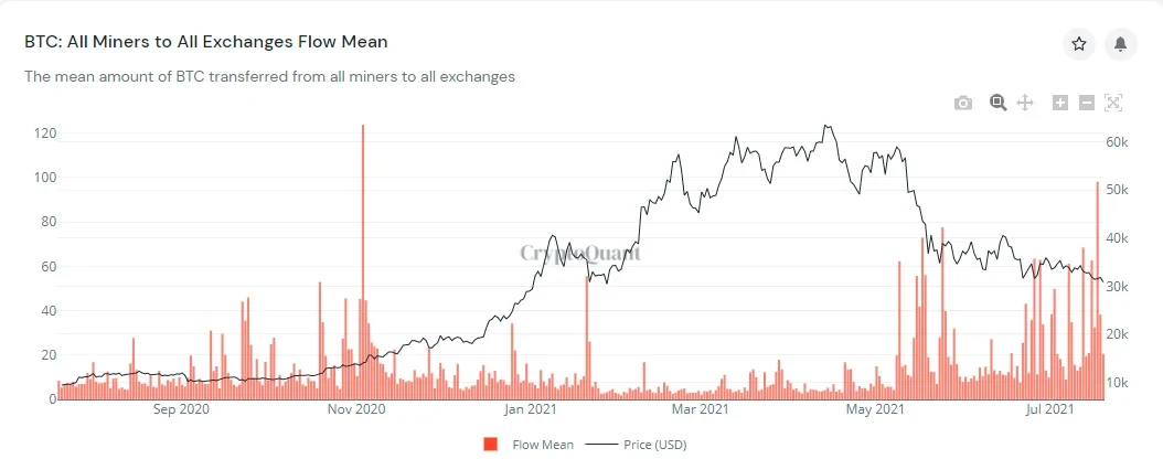 近一年来比特币矿工向交易所转入比特币数量的平均值，来源cryptoquant