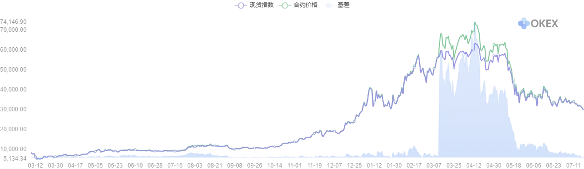 近4个月比特币币本位当季合约基差情况，来源欧易OKX