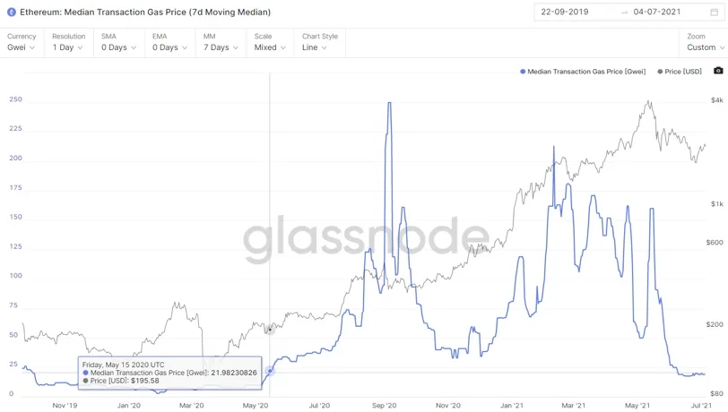 Ethereum: Median Transaction Gas Price