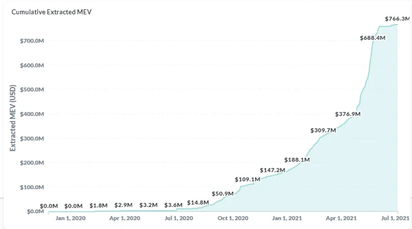 Extracted MEV (USD)