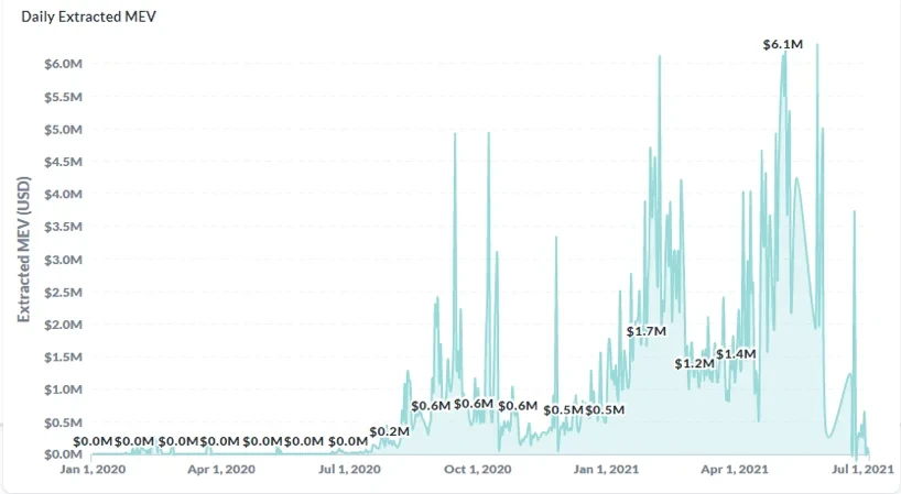 Daily Extracted MEV