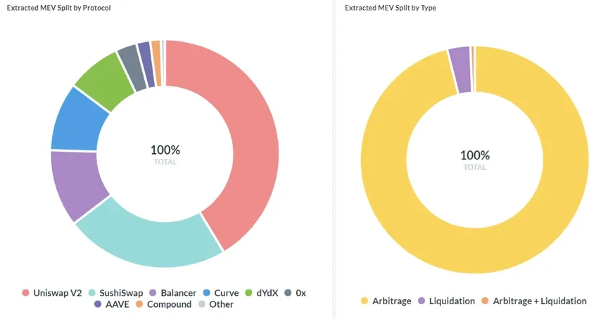 Extracted MEV Split by Protocol