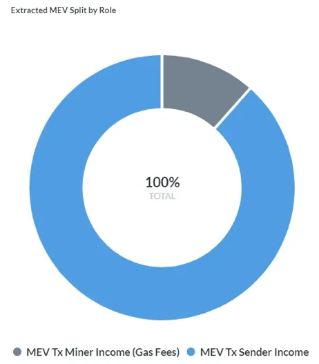 Extracted MEV Split by Role