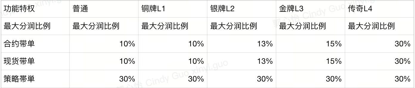 分润等级