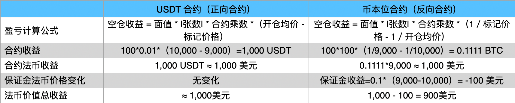 合约对比 空仓收益03