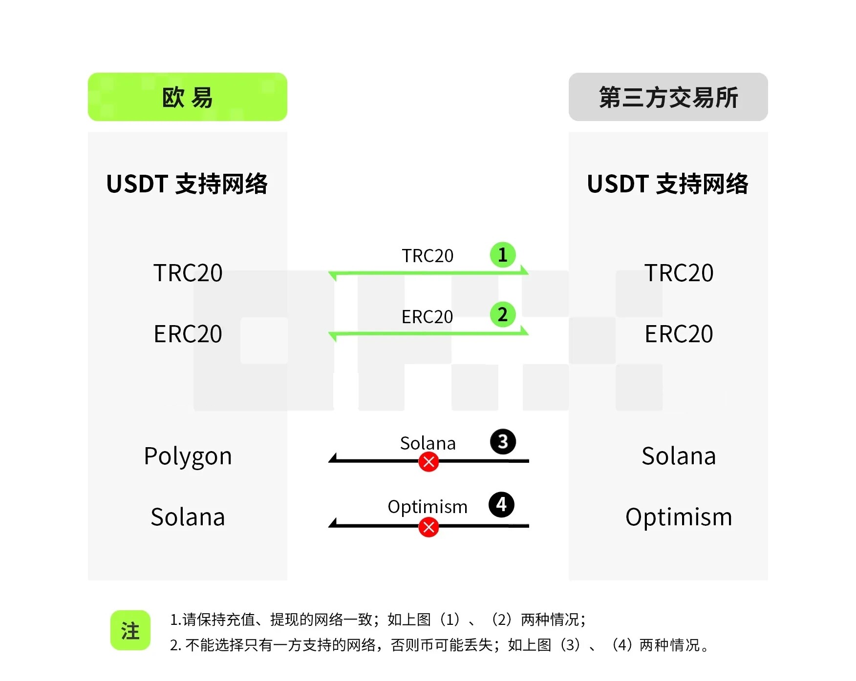 如何选择充币:提币网络？1