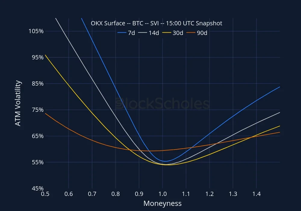 okx snap BTC SMILES.moneyness