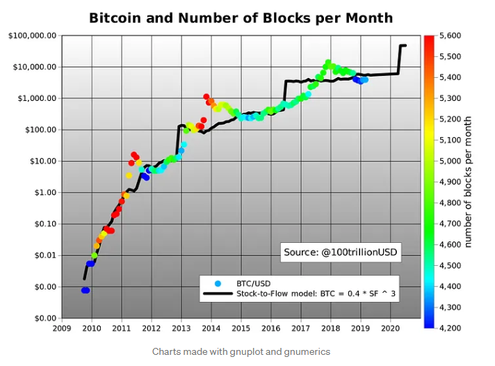 Bitcoin Sốc Nguồn Cung Mô Hình Stock To Flow Với Giá Bitcoin
