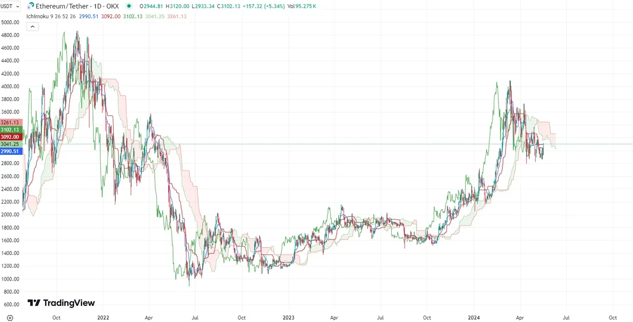 Swing trading Ichimoku Cloud chart