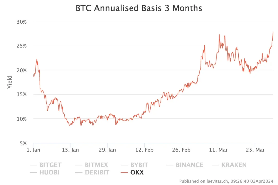 BTC Basis